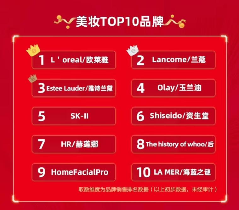 京东618彩妆排行榜第几,京东618天猫美妆销量排名