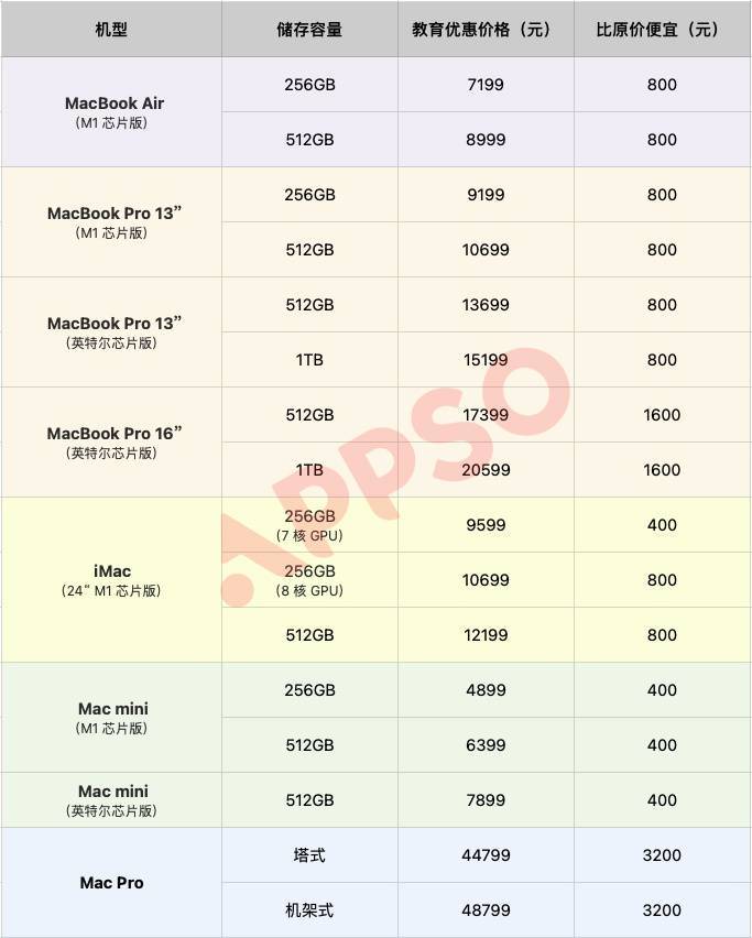 macm1pro教育优惠,m1mac教育优惠版怎么买