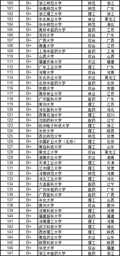 武书连2018中国大学排行榜完整,武书连2017大学排名分学科