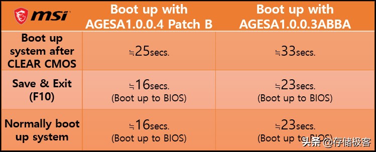 电脑开机速度和什么有关系,如何提高电脑开机速度win7