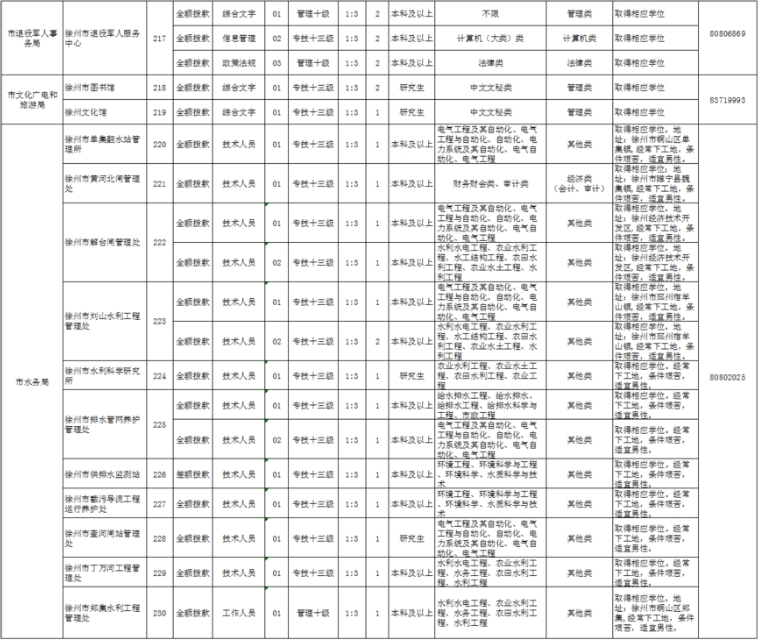 徐州市最新事业单位招聘,徐州市事业单位公开招聘