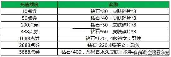 碎片商店28碎片最值得换的皮肤,王者荣耀28碎片换哪个皮肤最值