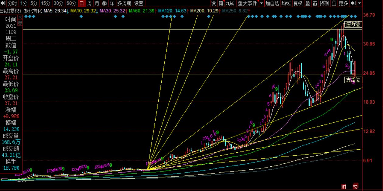 湖北宜化股票为啥冲高回落,湖北宜化估值和目标价