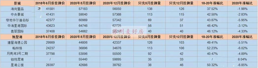 2020年苏州市楼市回顾,2021苏州楼市排行