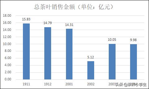过去6个月，淘系电商平台什么茶卖的好？疫情影响大吗？