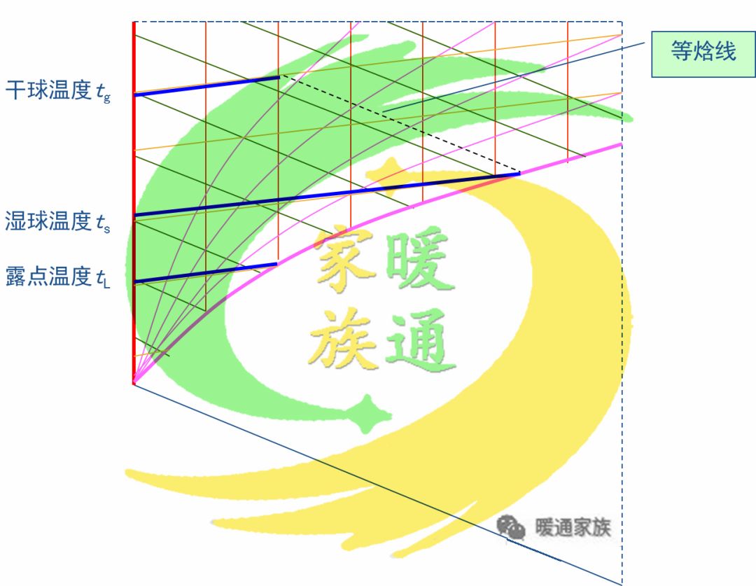 暖通识图教学,暖通焓湿图各种点的含义