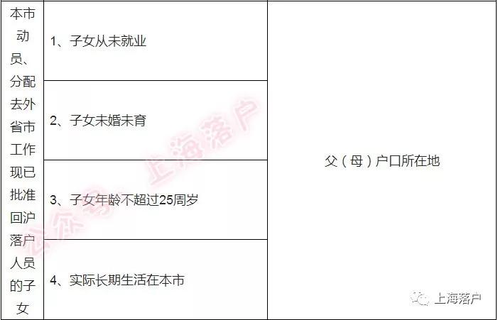 夫妻投靠落户上海还需要生育证明,投靠落户上海最新政策