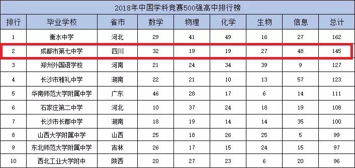 四川成都七中全国排名,成都七中为什么叫最牛高中