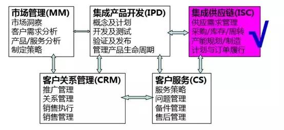 isc集成供应链库存管理,isc集成供应链