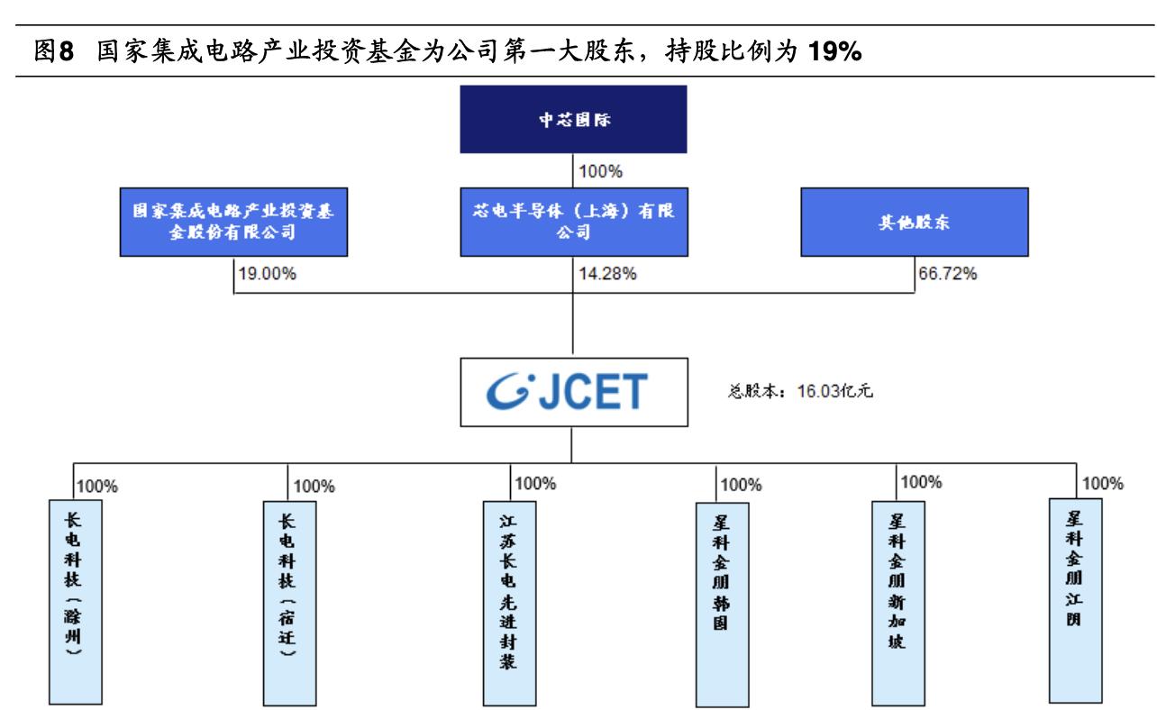 长电科技封测哪些品牌,长电科技都给什么企业封测