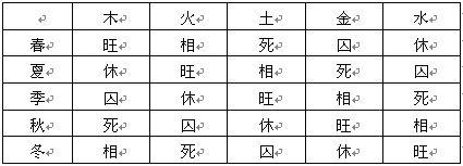 十天干生旺死绝表与大运的关系,十天干生旺与五行的关系