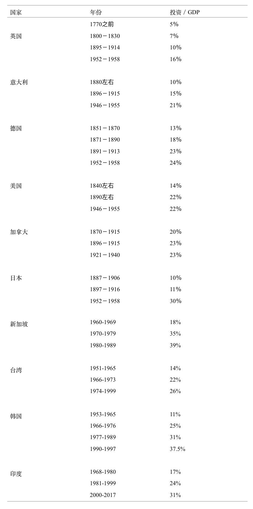 经济增长中的资本积累与技术进步