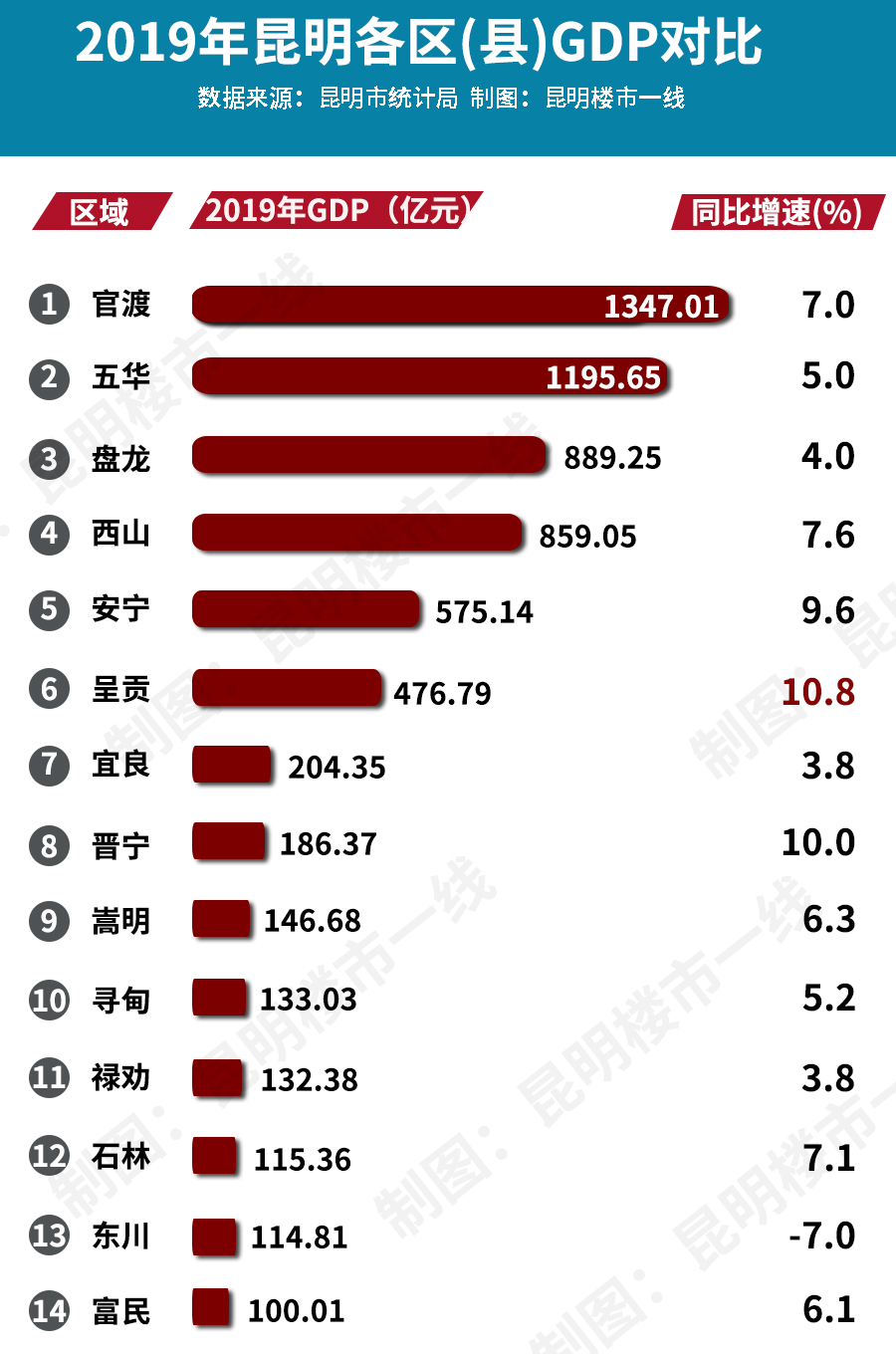 2021年昆明呈贡区gdp,昆明官渡和呈贡哪个大