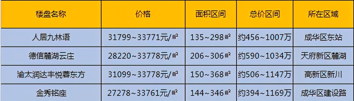 高性价比好房笋盘推荐,上热门笋盘急售