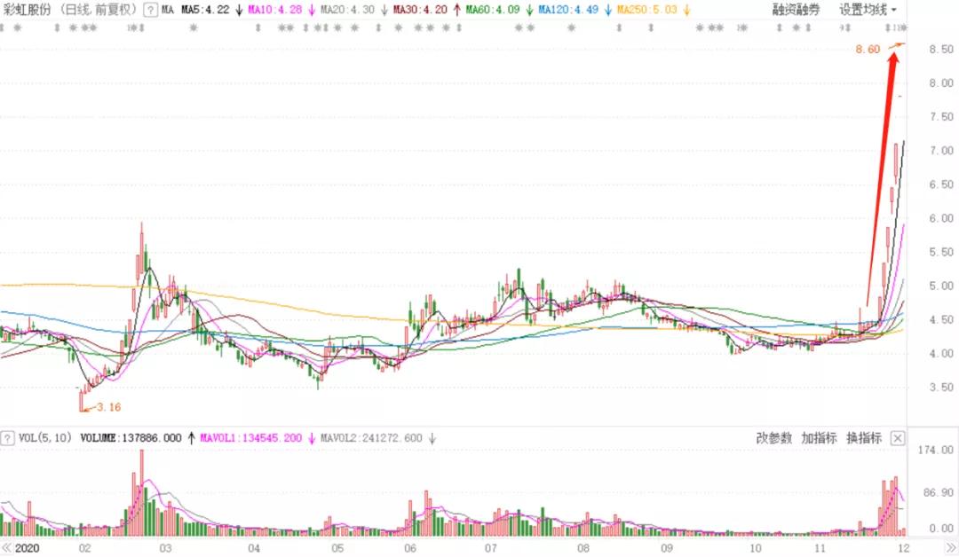 彩虹股份业绩暴增的原因,彩虹股份连续涨停