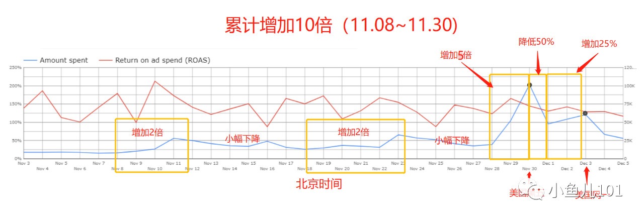 销售额提升10%成本降低10%,销售额提升动态图表