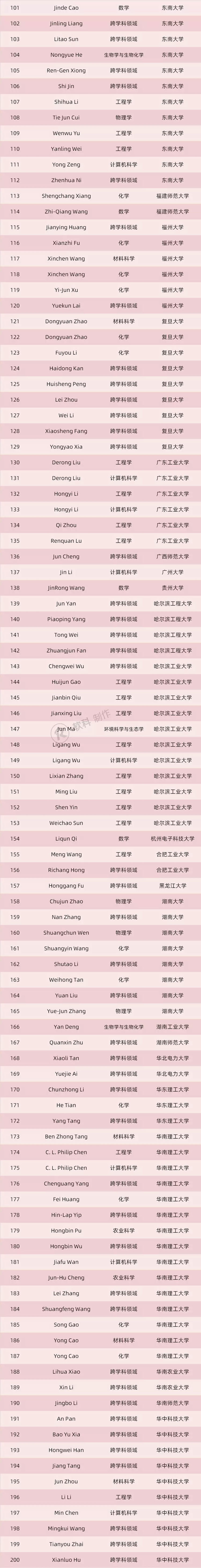 科睿唯安高被引学者名单,2020科睿唯安11月排名