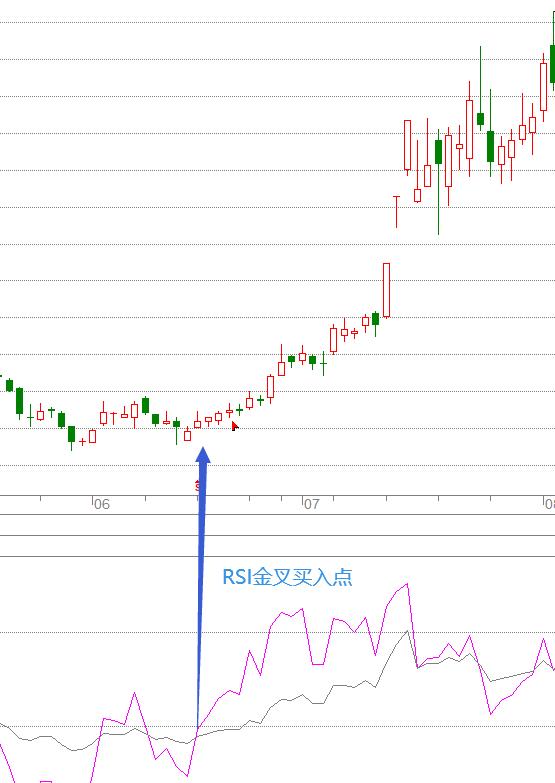rsi指标怎么看走势,高手rsi指标绝密技巧分享