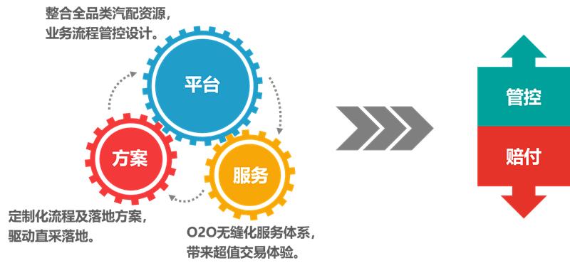 车后市场平台,汽车后市场电商平台有哪些