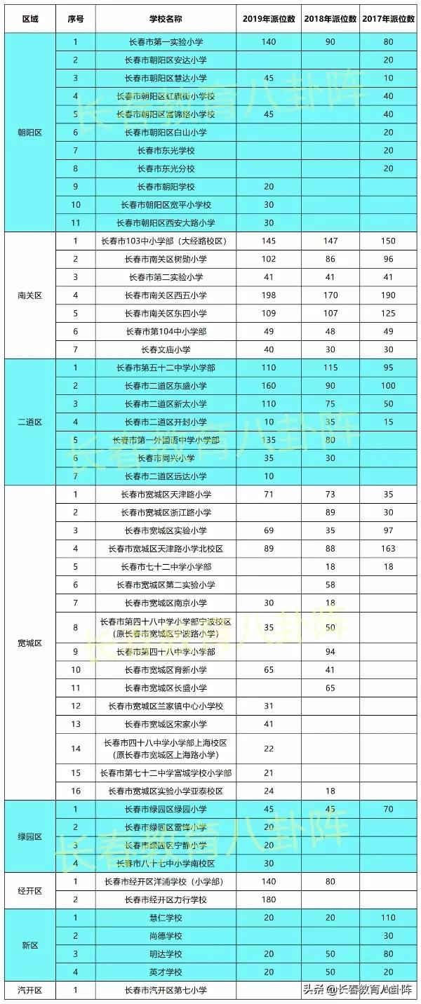 在长春没在学区房内怎么办,长春派位没派上还可以去原学区吗