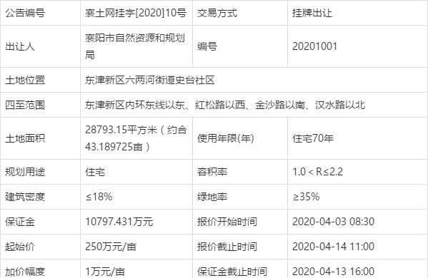 襄阳房地产拿地,襄阳房地产最新消息