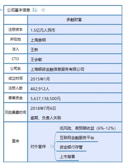 多融财富ceo王会敏出现了吗,多融财富最新案情