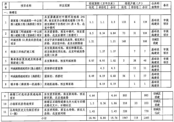 海曙区公布土地征收成片开发方案,2024年海曙区土地征收计划