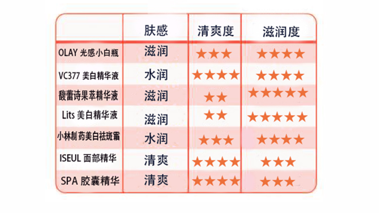 夏天平价清爽不油腻的美白精华,适合白天用的抗氧化美白精华