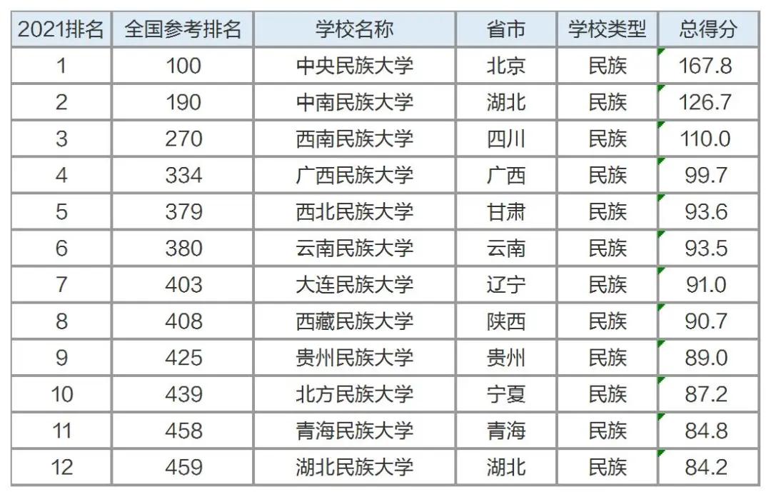 九大专业类全国最好的十所大学,2021九大专业院校排行