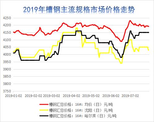 最近型材铝市场行情,东北钢材今日价格表最新行情