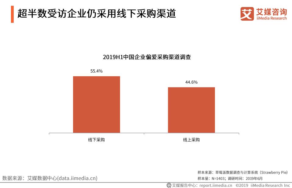 b2b国内电商市场规模,中国b2b电商发展趋势