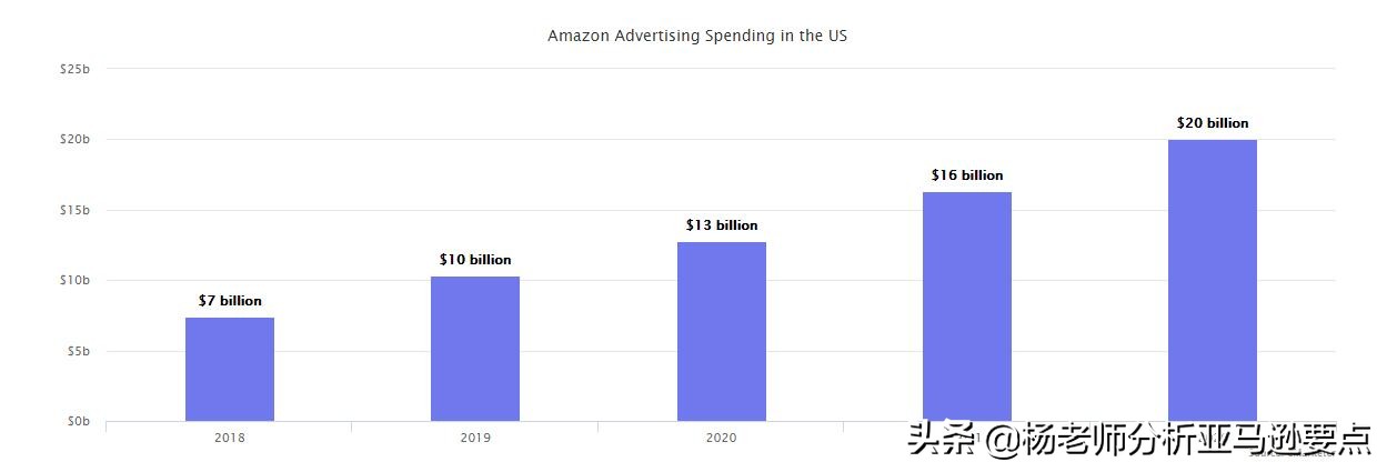 算算账！看看全世界在2020年送了多少钱给亚马逊