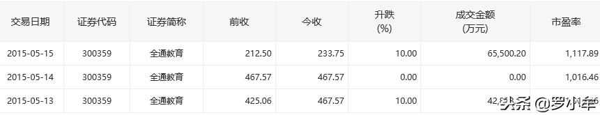 股票从十二元跌到7元如何解套,股价从112元跌到6元是哪只股