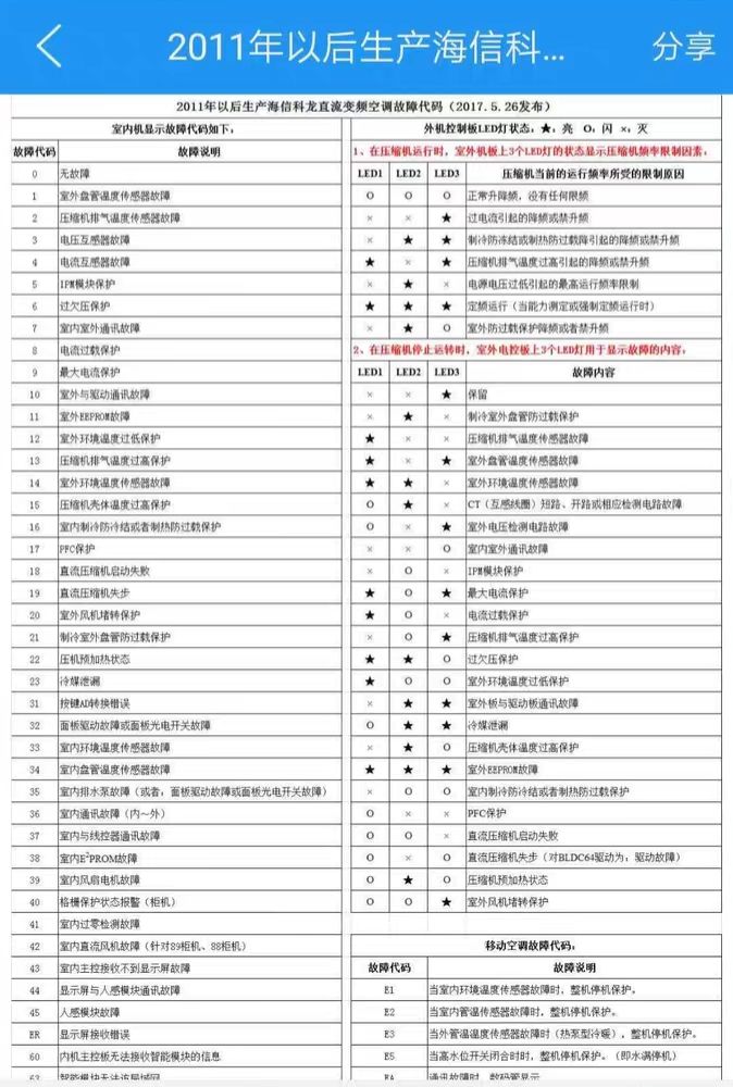 海信通讯故障维修视频,海信多联机空调故障代码大全