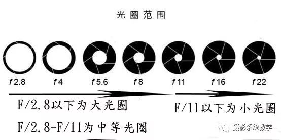 光圈深度解析视频,光圈模糊知识大全
