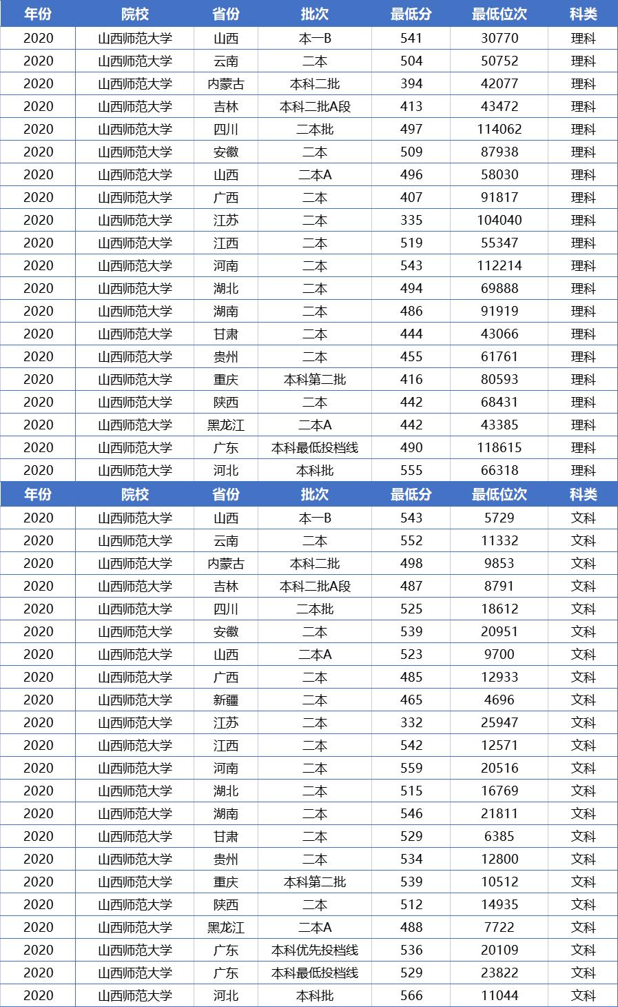 公办二本录取分比较低的师范大学,这3所双非理工科高校就业前景好