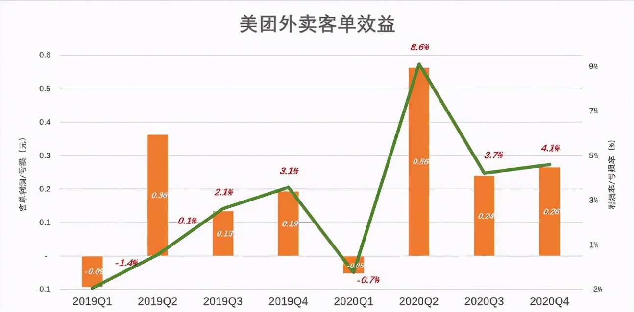 4888亿GMV,换来28.亿收入,卖家抱怨,骑手诉苦,美团值得不值得