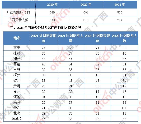 2024广西公务员考试有没有补录,2023广西公务员考试有补录吗