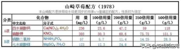 无土栽培营养液有哪些,无土栽培营养液配方表有哪些