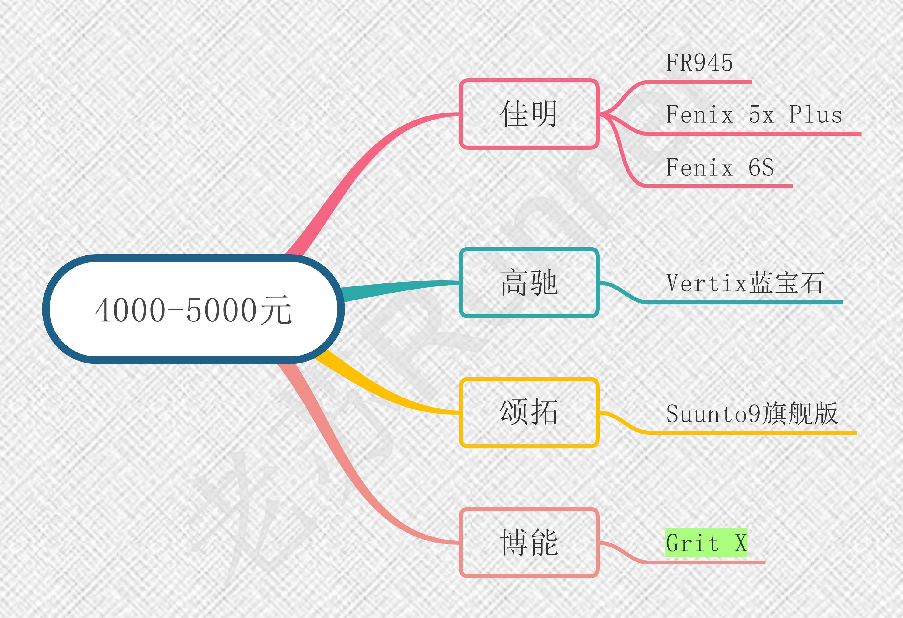 运动手表坏了怎么修补,运动手表选择攻略