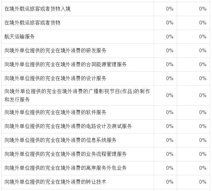2023税率表大全,23年18个税种税率一览表查询