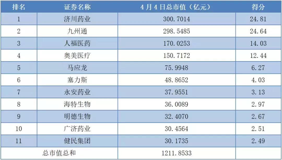 上市公司健康指数前100家,大健康概念上市公司
