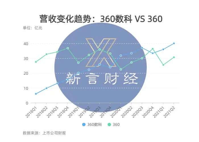 360数科净利润是360的4倍多，五次碾压360，周鸿祎该开心还是难过