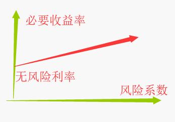 一文讲透股票全部逻辑,收益回报和风险的关系图