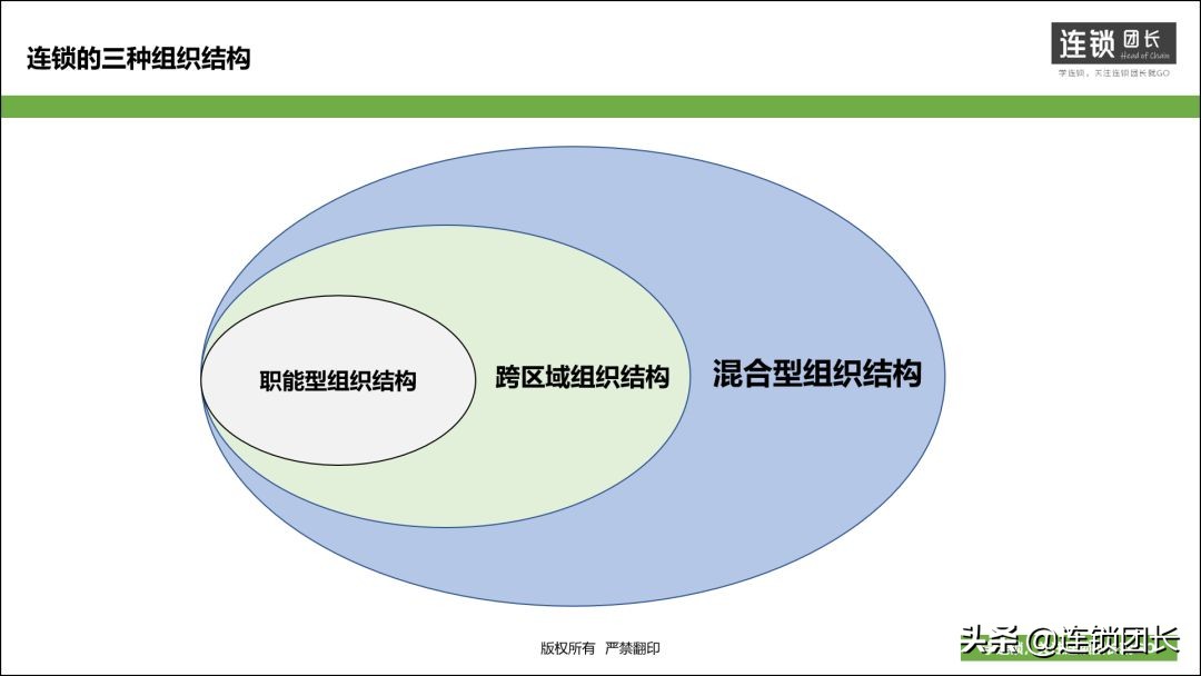 连锁经营的三大体系,连锁的三大核心