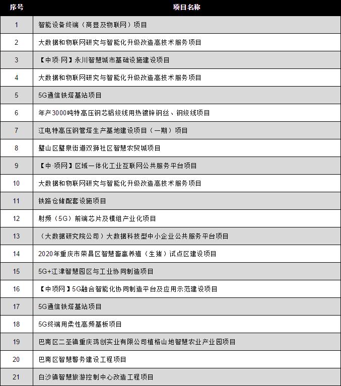 重庆新基建项目办理最新消息,重庆新基建项目名单