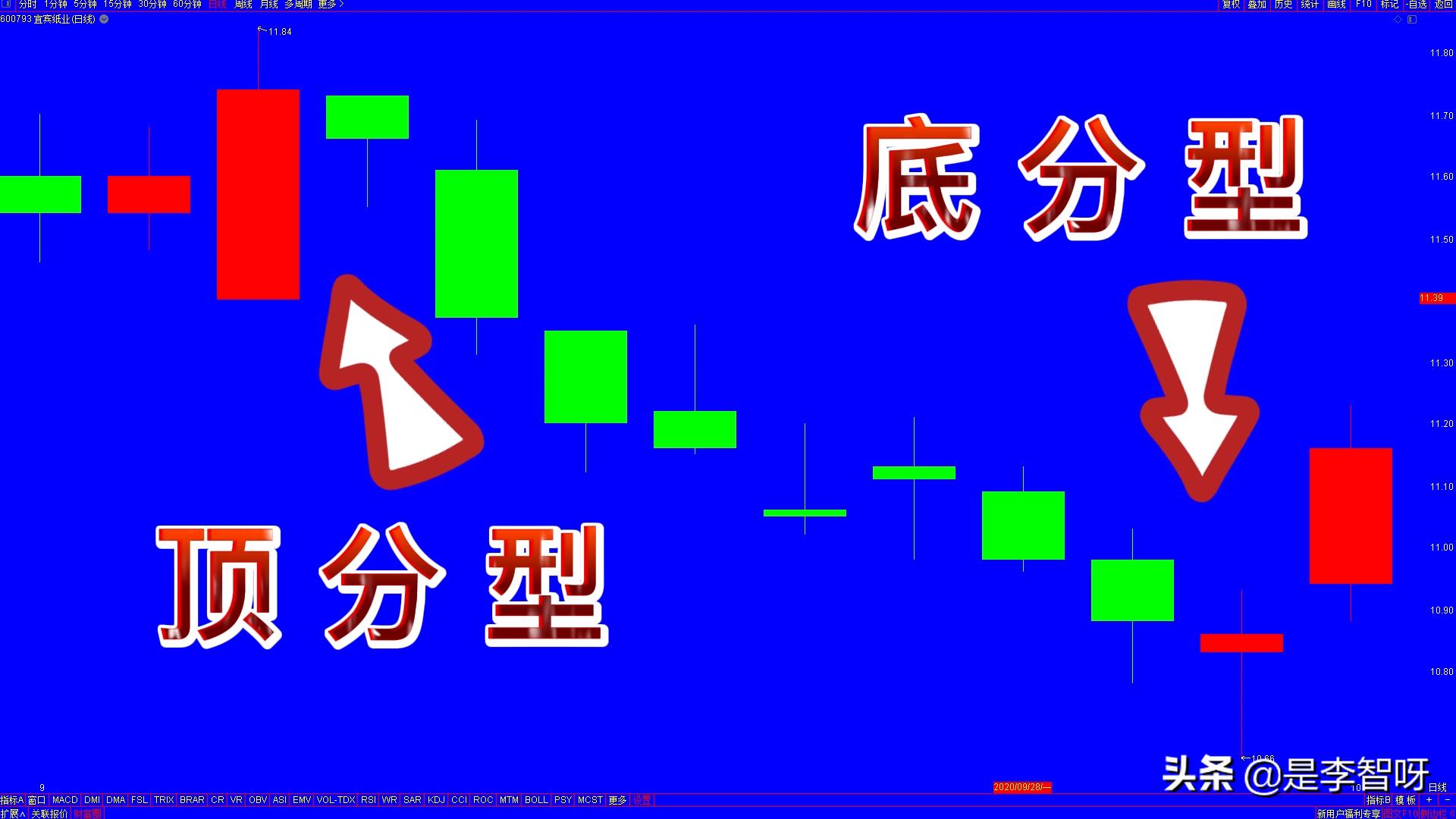 建立自己的交易体系,怎样给k线画线使趋势更加明朗