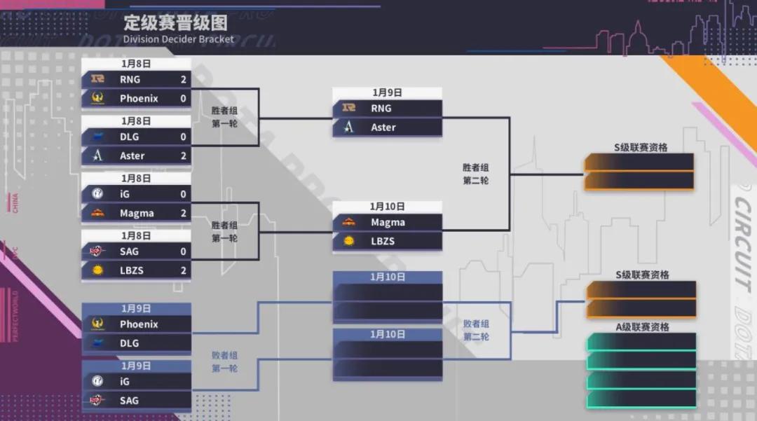 没有人打分就自己给自己打分,dpc中国联赛s级赛程