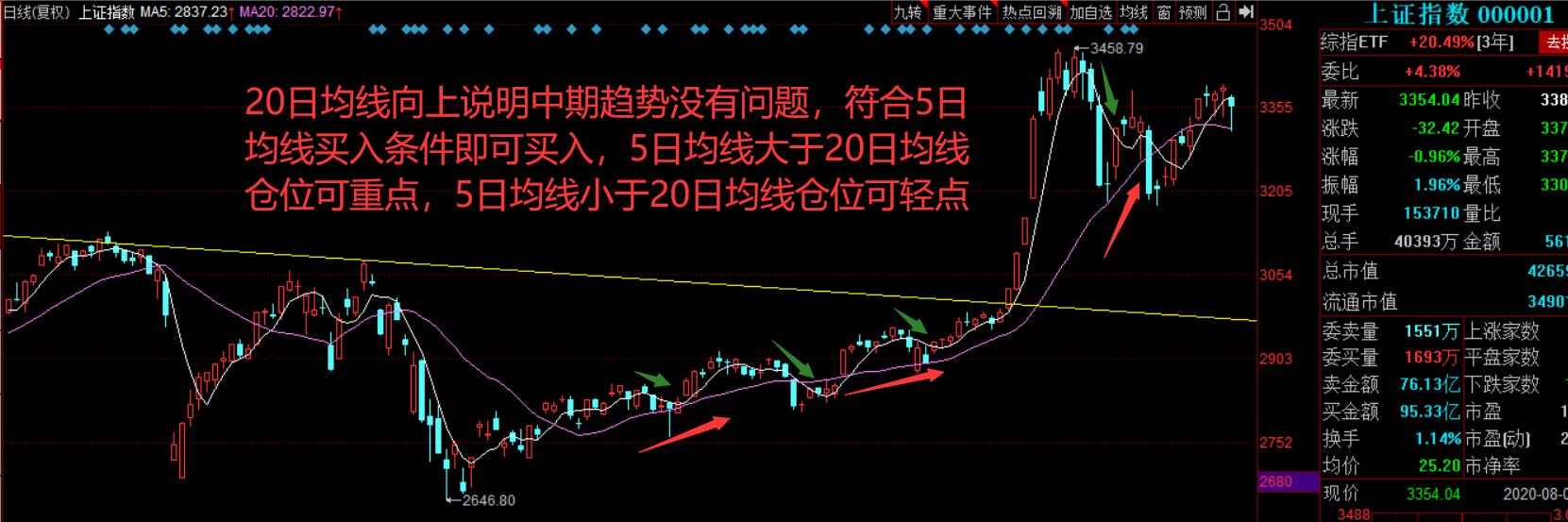二龙戏珠辨股市涨跌实战