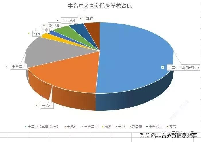 丰台教育的软肋是什么？是高中，小学，还是初中？
